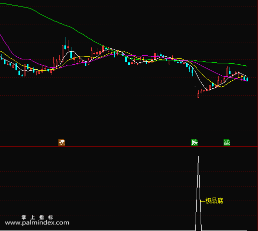 【通达信指标】极品底-阶段低点或者市场大跌出现的一个最低点，然后后期出现的一波反弹，可以抓住这波反弹做波段指标公式