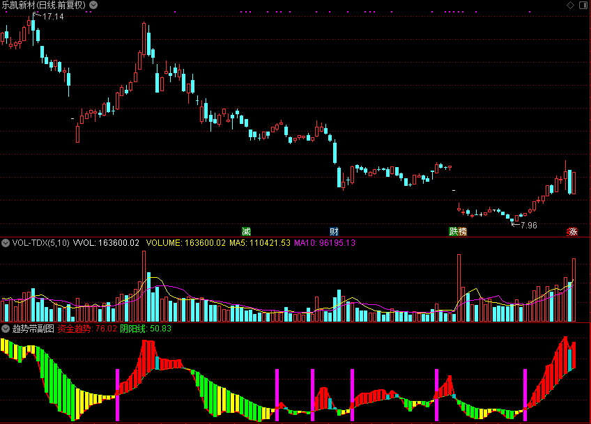 趋势带副图（通达信公式 副图 源码 测试图）