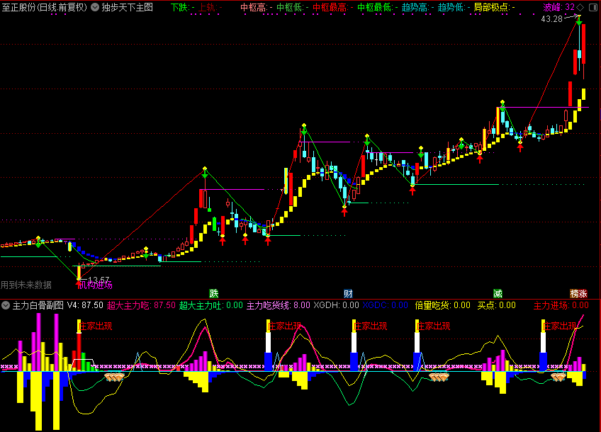 独步天下主图和主力白骨副图，自己重要的2个操盘指标（（通达信公式 主图 源码 测试图）