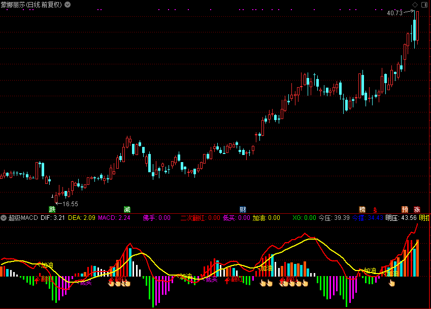 优化后的超级MACD公式，显示更清楚（通达信公式 副图 源码 测试图）