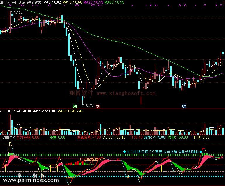【通达信免费源码】CCI精灵指标 副图 CCI指标 无未来函数 买卖点 操盘控盘