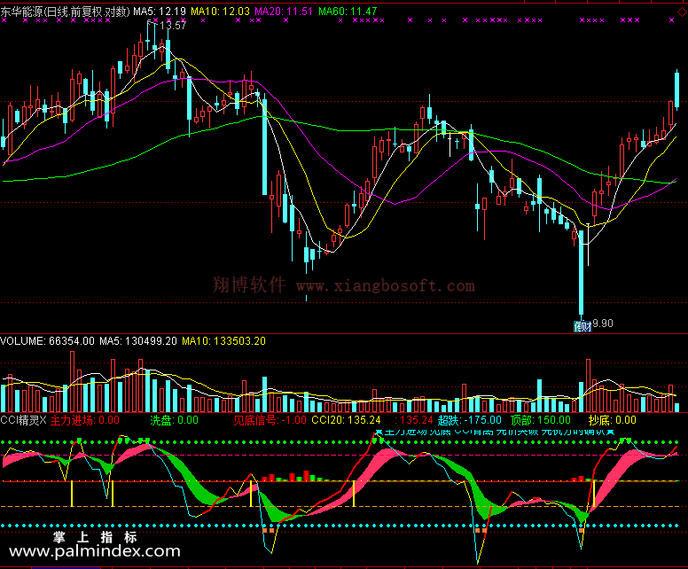 【通达信免费源码】CCI精灵指标 副图 CCI指标 无未来函数 买卖点 操盘控盘