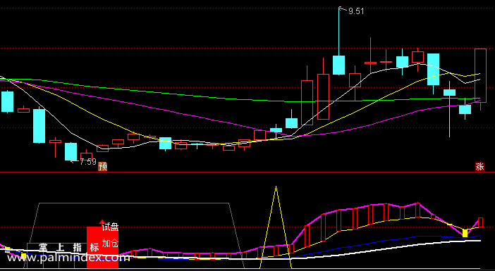 【通达信指标】试盘与加仓-副图指标公式（手机+电脑）