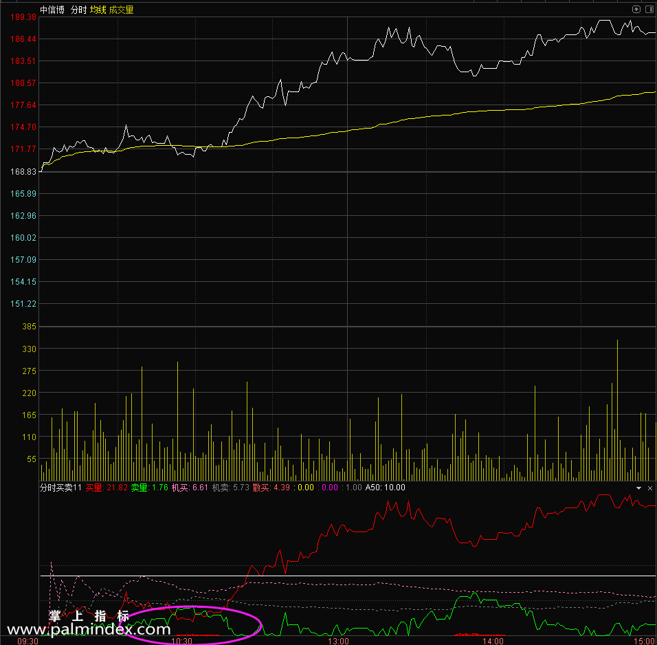 【通达信指标】分时买卖公式 分时副图 源码 测试图（0192）