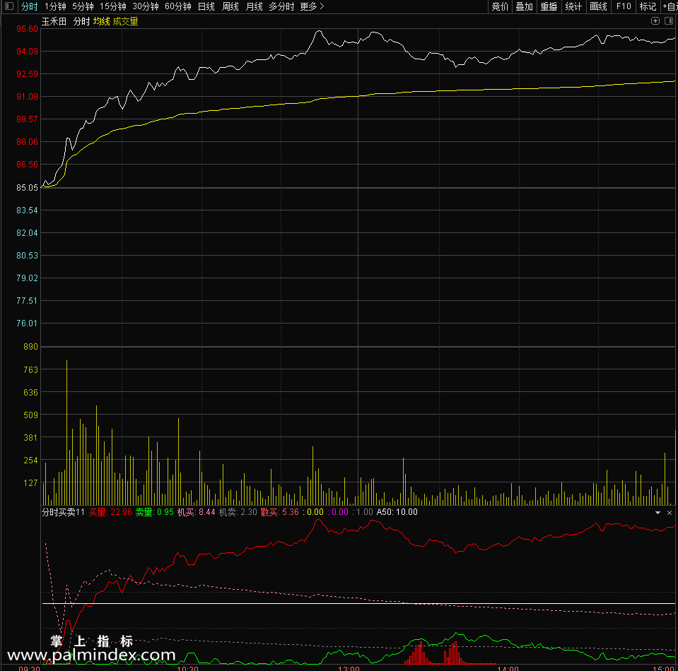 【通达信指标】分时买卖公式 分时副图 源码 测试图（0192）