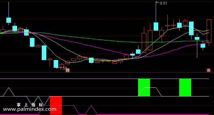 【通达信指标】买卖预测-副图指标公式