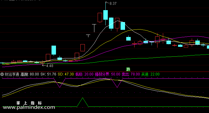 【通达信指标】财运亨通-副图指标公式