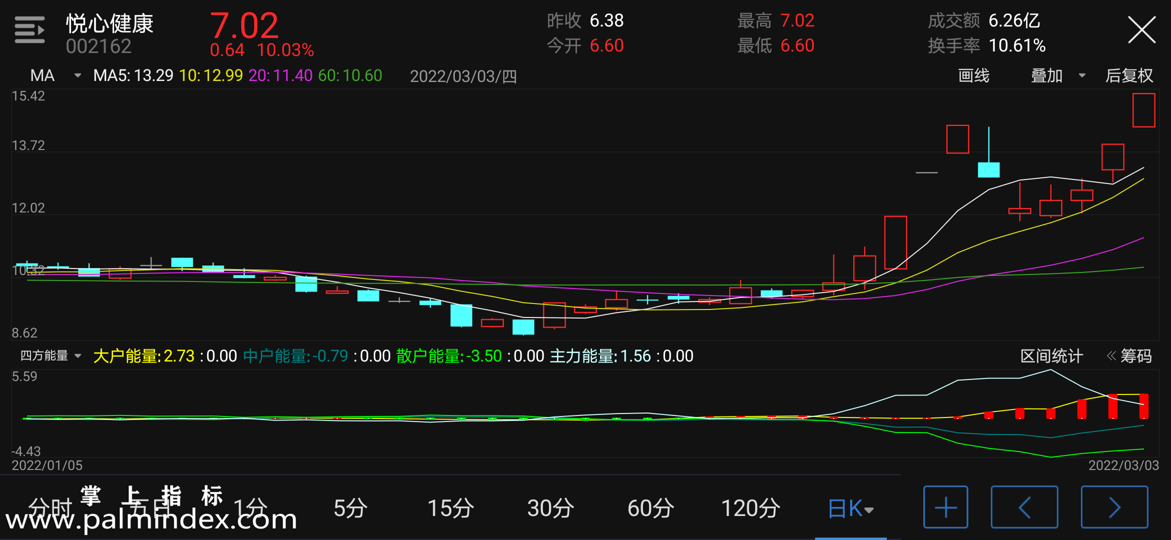 【通达信指标】四方能量-副图指标公式（电脑可用）