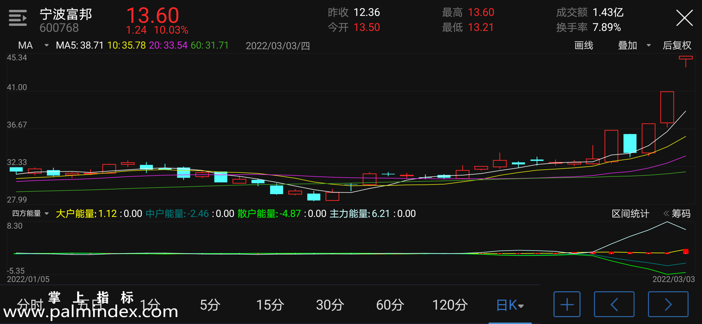 【通达信指标】四方能量-副图指标公式（电脑可用）