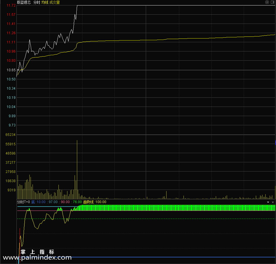 【通达信指标】分时T+0，波段公式公式 副图 源码 测试图（0193）
