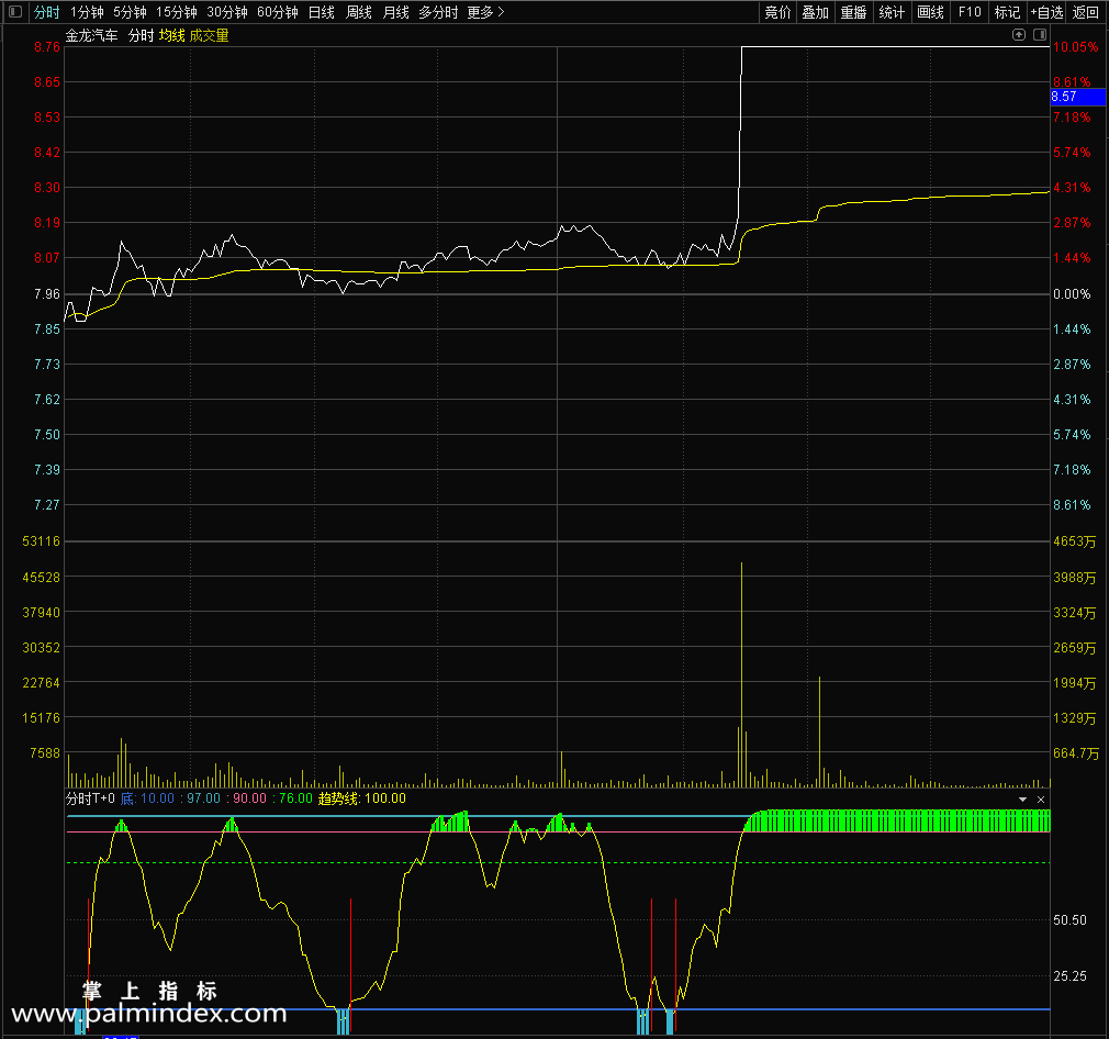 【通达信指标】分时T+0，波段公式公式 副图 源码 测试图（0193）