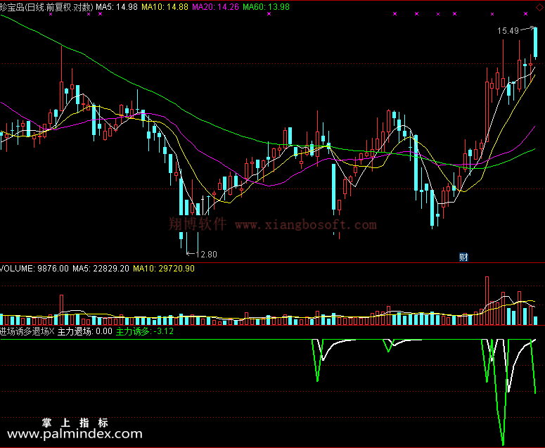 【通达信免费源码】进场诱多退场洗进洗盘指标 副图 无未来函数 操盘控盘