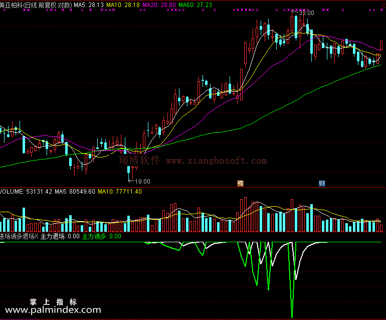 【通达信免费源码】进场诱多退场洗进洗盘指标 副图 无未来函数 操盘控盘