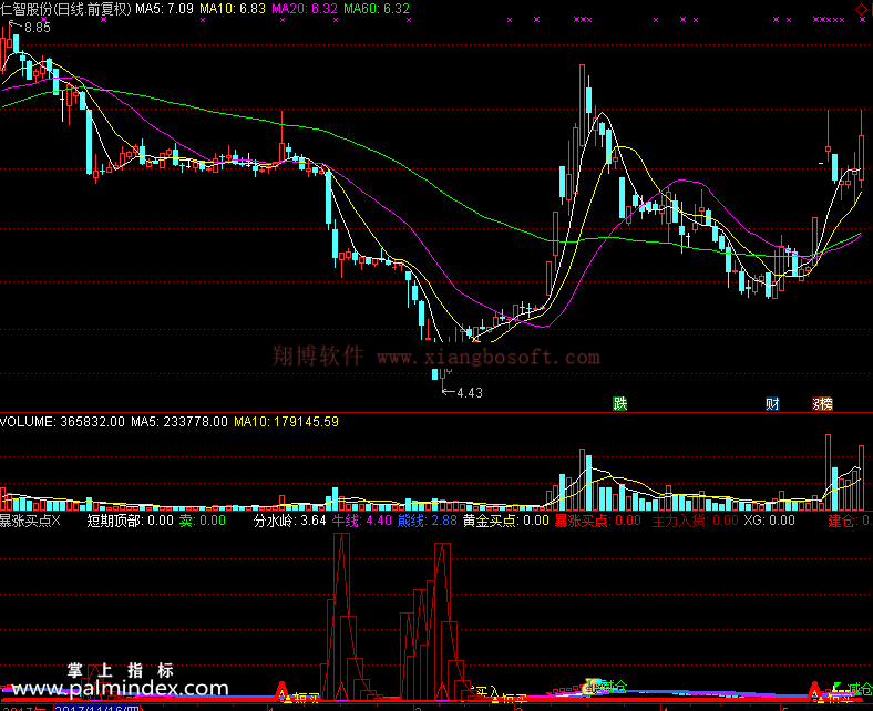 【通达信免费源码】暴涨买点指标 副图 波段 短线 买卖点 抄底逃顶 起爆点