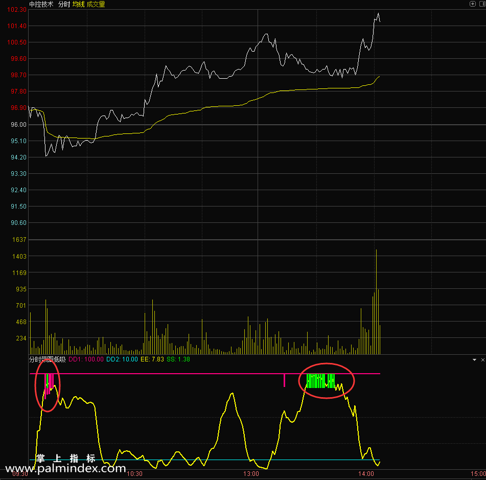 【通达信指标】分时带图低吸，反向分时副图公式 源码 测试图（0194）