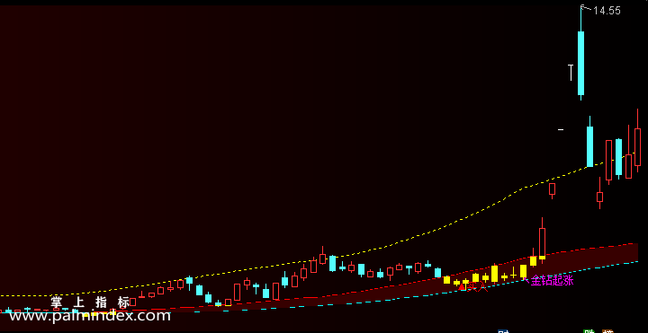 【通达信指标】金牛判市-主图选股指标公式（手机+电脑）