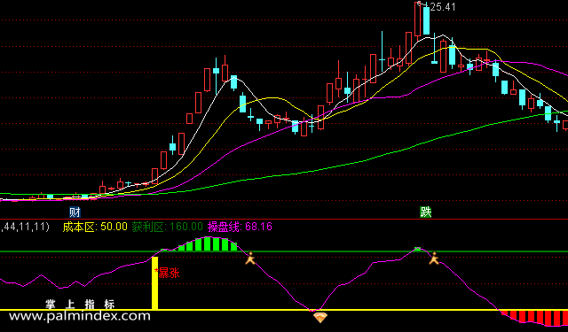 【通达信指标】震荡高抛低吸-副图选股指标公式