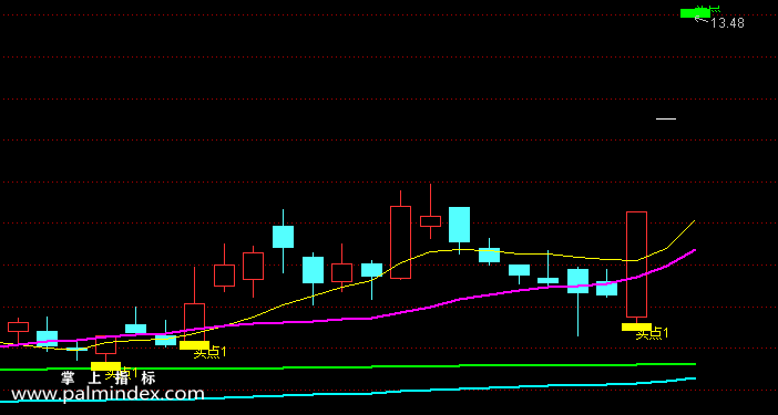 【通达信指标】1250均线-主图选股指标公式