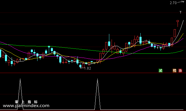 【通达信指标】黑马选股器-副图选股指标公式