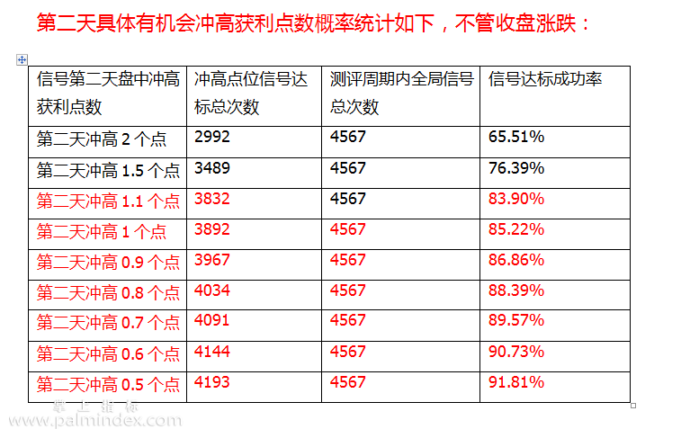 【通达信指标】积少成多-今买明卖阳买模式指标公式