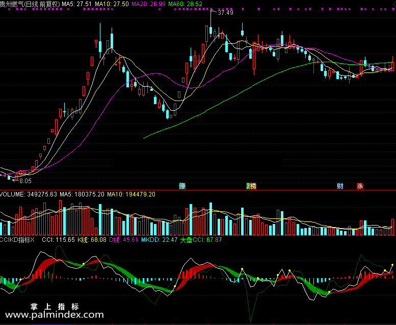 【通达信免费源码】CCIKD指标 副图 KDJ指标 CCI指标 无未来函数