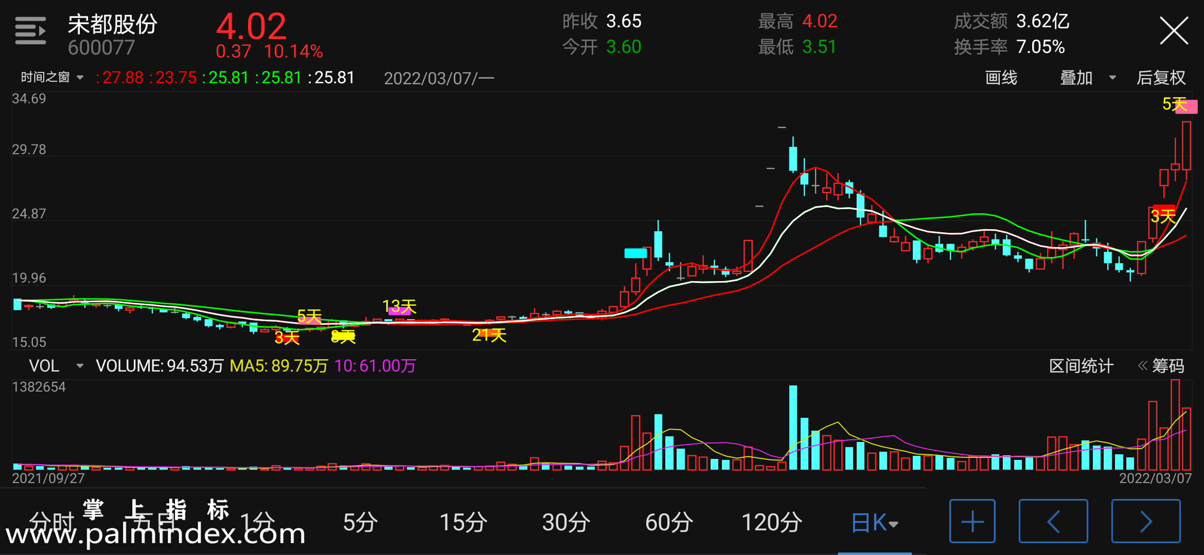 【通达信指标】时间之窗-主图指标公式（电脑可用）