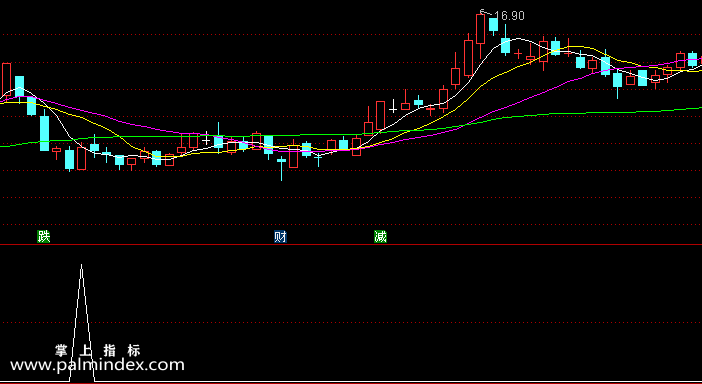 【通达信指标】精彩均线-副图选股指标公式