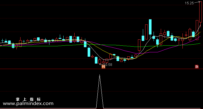 【通达信指标】精彩均线-副图选股指标公式