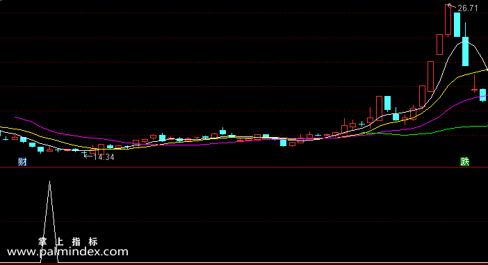 【通达信指标】精彩均线-副图选股指标公式
