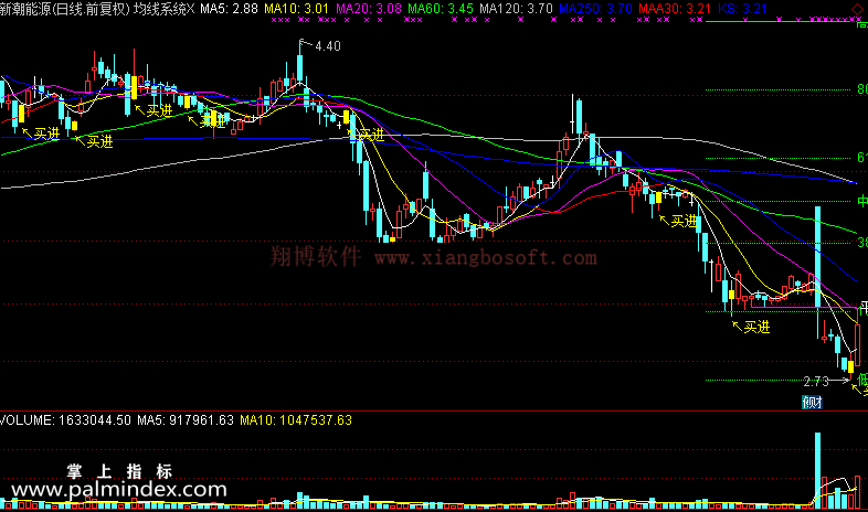 【通达信免费源码】均线系统指标 主图 波段 无未来函数