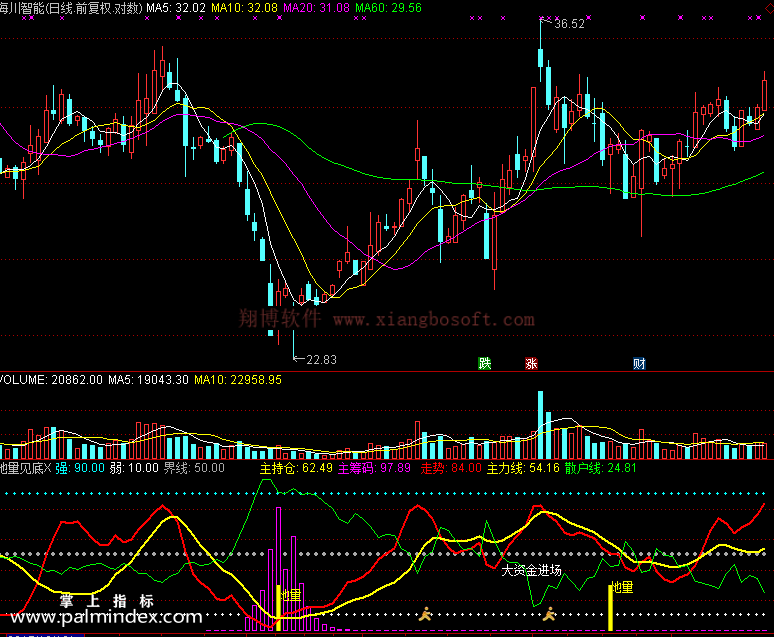 【通达信免费源码】地量见底指标 副图 波段 短线 买卖点 抄底逃顶