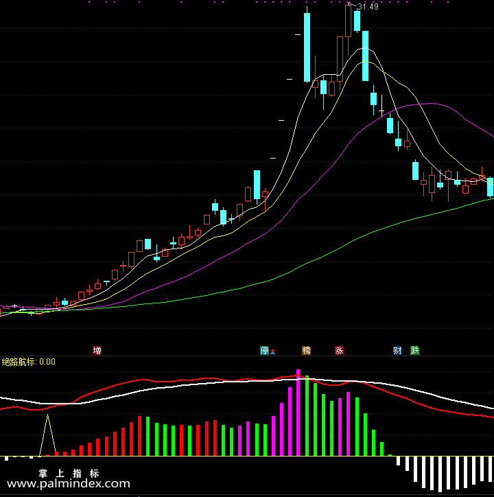 【通达信指标】散户航标-副图指标公式（手机+电脑）