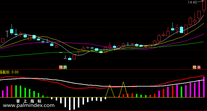【通达信指标】散户航标-副图指标公式（手机+电脑）