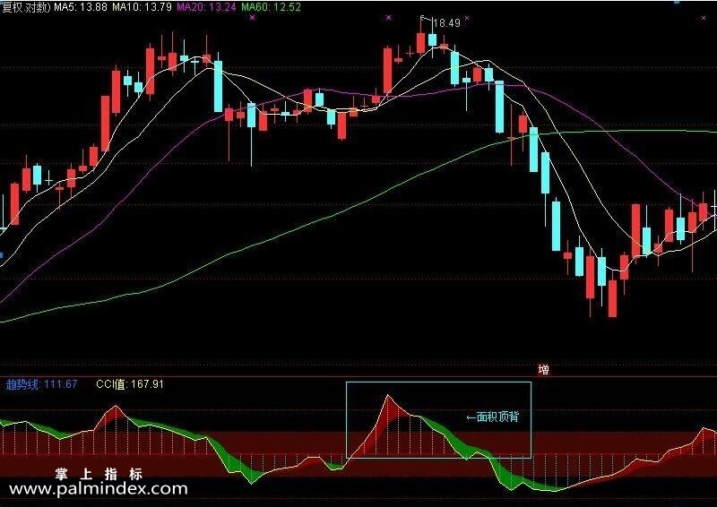 【通达信指标】CCI全背离-副图选股指标公式