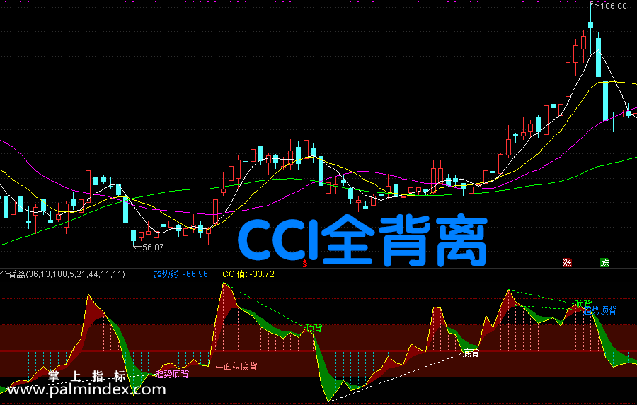 【通达信指标】CCI全背离-副图选股指标公式