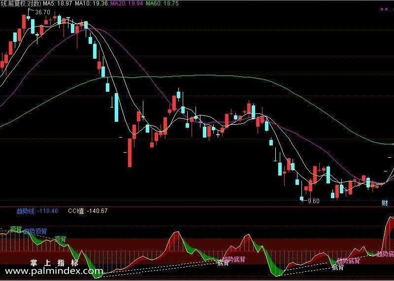 【通达信指标】CCI全背离-副图选股指标公式