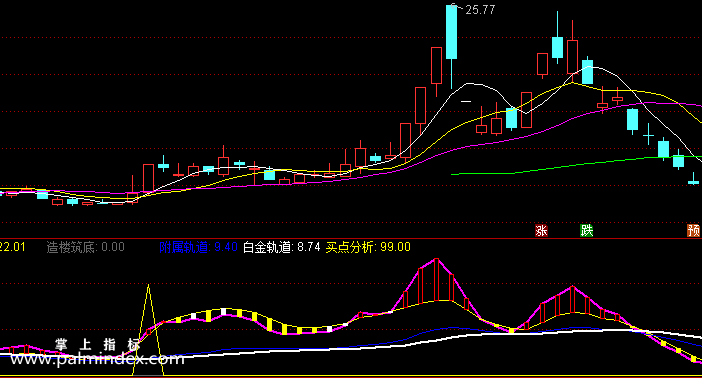 【通达信指标】超级主力建仓-副图选股指标公式