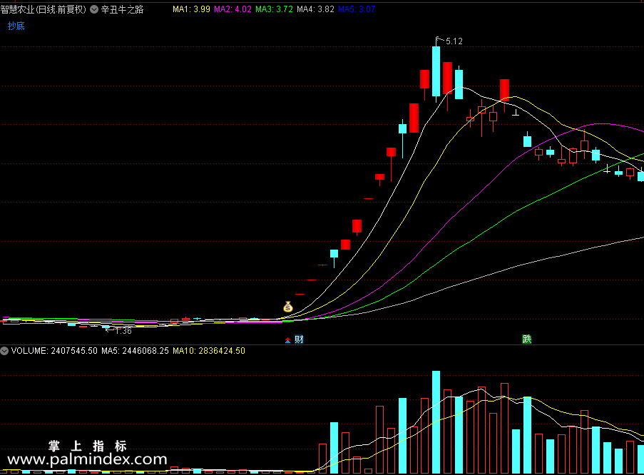 【通达信指标】辛丑牛之路 钱图标提示，这就表示以后要重点关注了（0198）