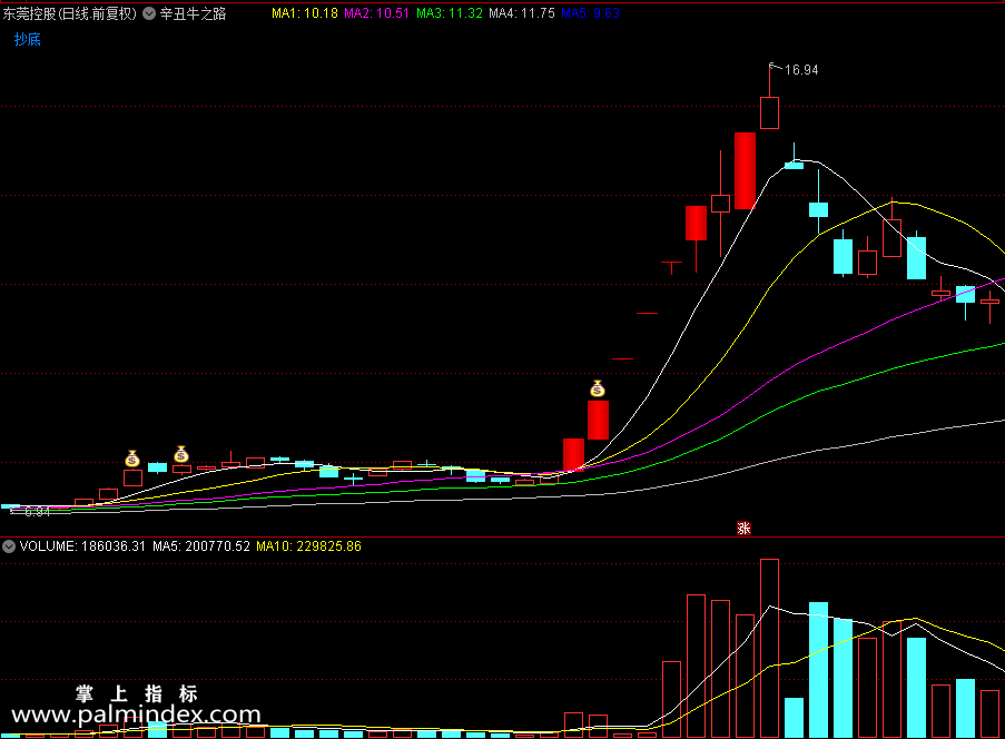 【通达信指标】辛丑牛之路 钱图标提示，这就表示以后要重点关注了（0198）