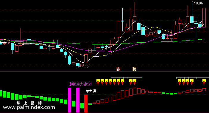 【通达信指标】超级主力建仓-副图指标公式