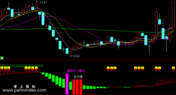 【通达信指标】超级主力建仓-副图指标公式