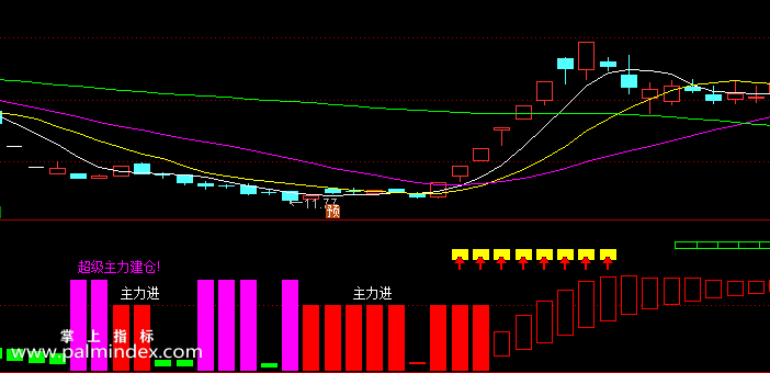 【通达信指标】超级主力建仓-副图指标公式