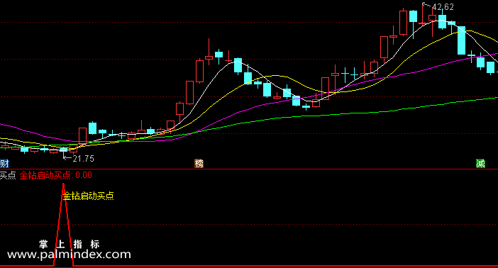 【通达信指标】金钻启动买点-副图指标公式