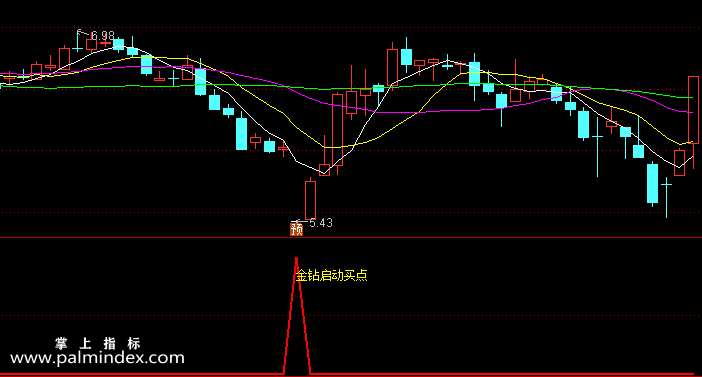 【通达信指标】金钻启动买点-副图指标公式