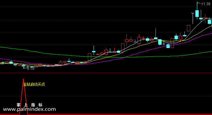 【通达信指标】金钻启动买点-副图指标公式