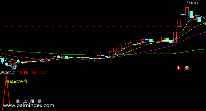 【通达信指标】金钻启动买点-副图指标公式