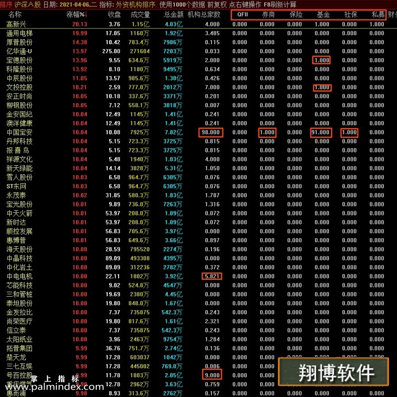 【通达信指标】外资机构排序-排序指标公式