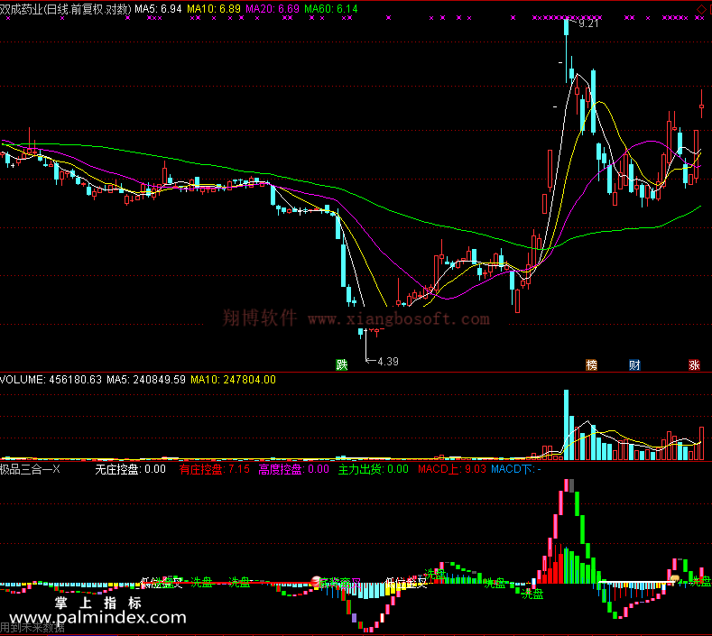 【通达信免费源码】极品三合一指标 副图 MACD指标 波段 短线 买卖点