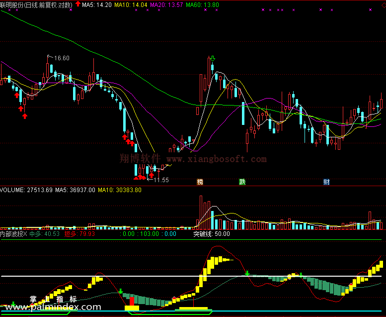 【通达信免费源码】内部波段指标 副图 波段 无未来函数 短线 买卖点