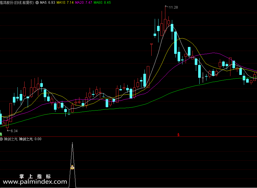 【通达信指标】神剑之光指标 选股是最重点的，选龙头股、强势股、趋势向上的股（0199）